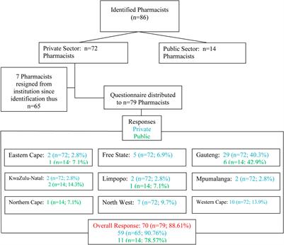 Contextualising the Perceptions of Pharmacists Practicing Clinical Pharmacy in South Africa—Do We Practice what We Preach?